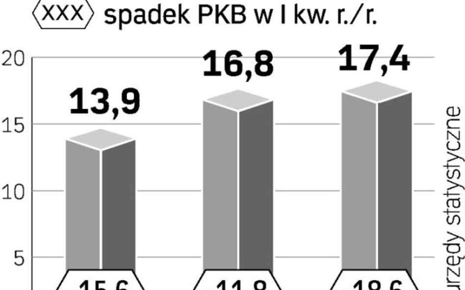 Gospodarki nadbałtyckie są w środku kryzysowego sztormu. Najbardziej ucierpiała gospodarka łotewska.