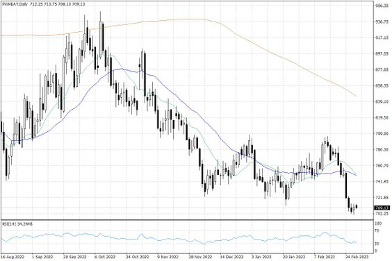 Notowania pszenicy w USA – dane dzienne