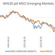 WIG20 jak MSCI Emerging Markets