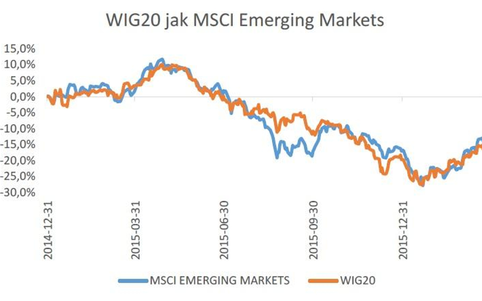 WIG20 jak MSCI Emerging Markets