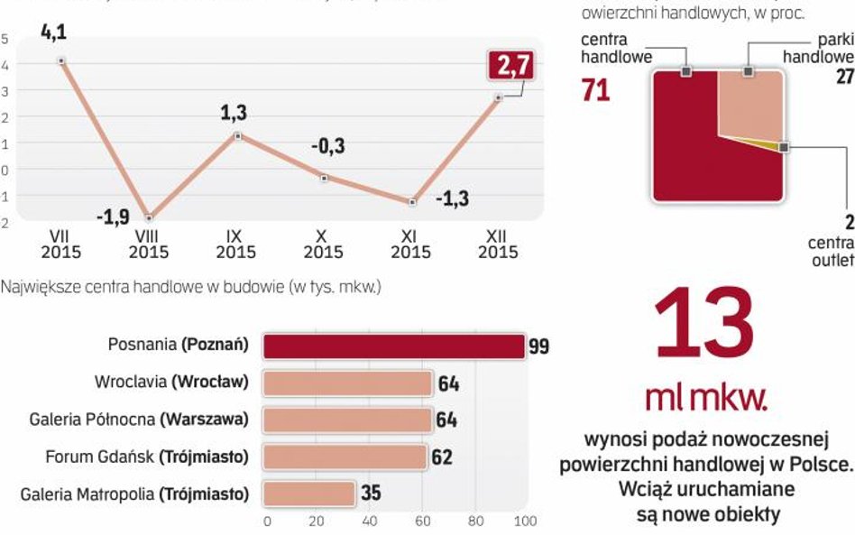 Galerie handlowe wchodzą w nowy rok z lekkim optymizmem