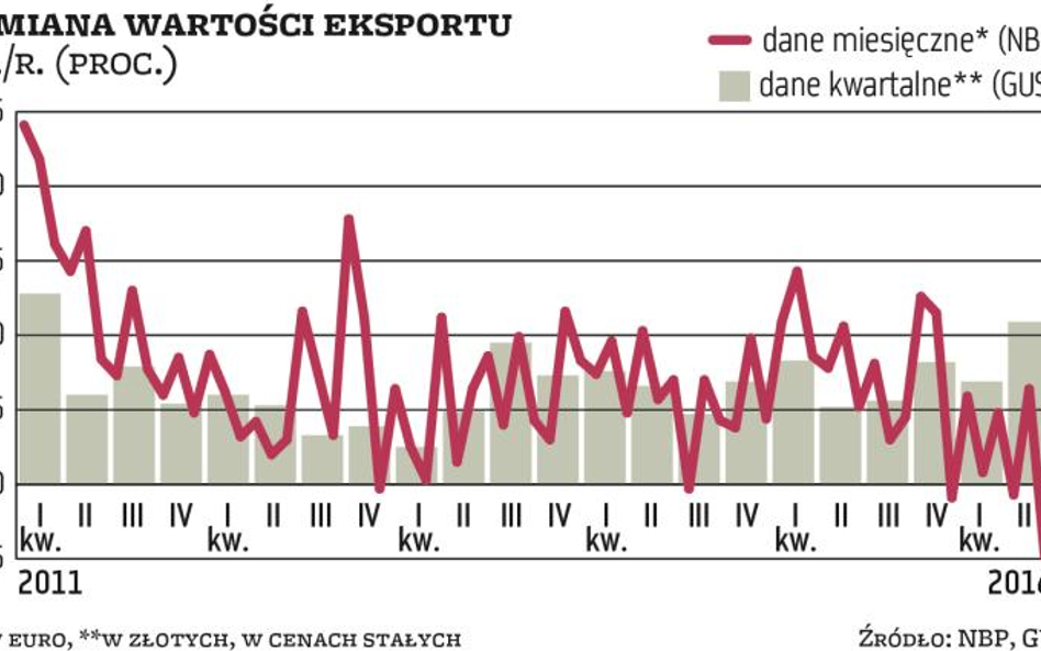 Handel nie będzie ciągnął polskiej gospodarki