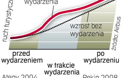 Piłkarskie mistrzostwa Europy w 2012 roku mogą być dla naszego kraju dodatkową szansą zwiększenia ru