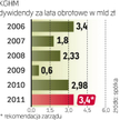 Hojne wypłaty z zysku