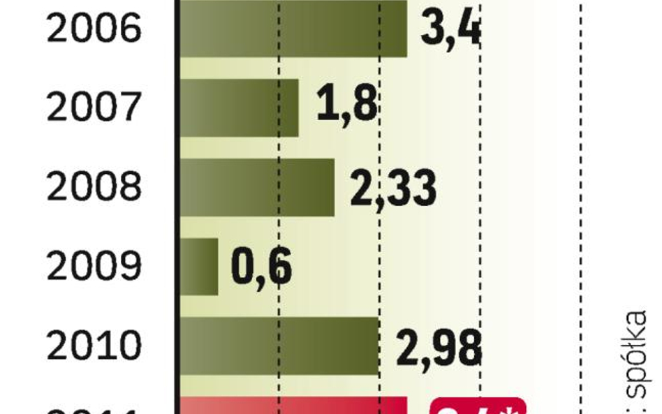 Hojne wypłaty z zysku