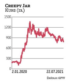 Na początku 2020 r. za akcję Creepy Jar płacono mniej niż 200 zł. W kwietniu 2021 r. studio przenios