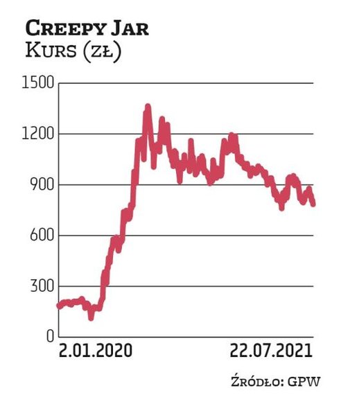 Na początku 2020 r. za akcję Creepy Jar płacono mniej niż 200 zł. W kwietniu 2021 r. studio przenios