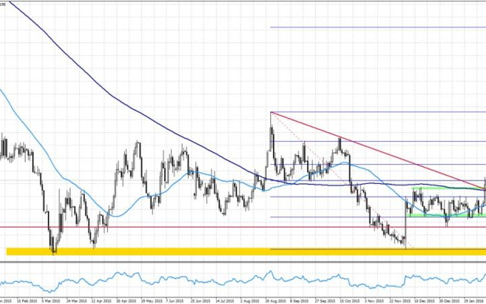 EURUSD, interwał dzienny