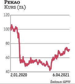 Pekao trafiło do naszego portfela na drugi kwartał za sprawą Noble Securities. „Nowa strategia z akc