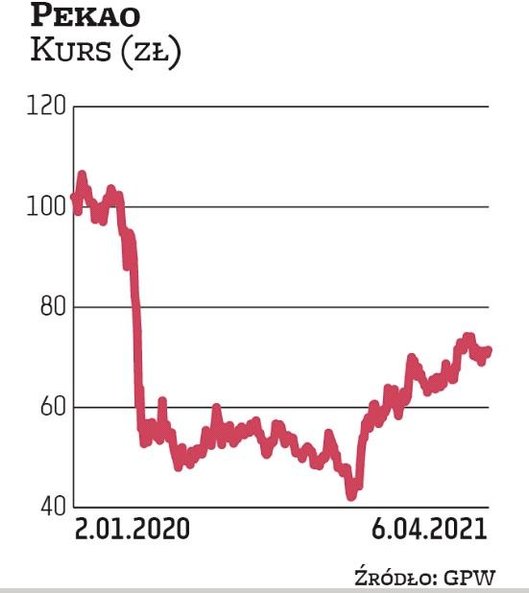 Pekao trafiło do naszego portfela na drugi kwartał za sprawą Noble Securities. „Nowa strategia z akc