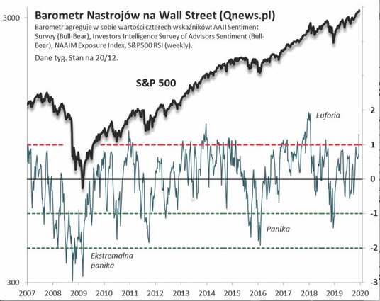 3. Od euforii do paniki, czyli nasz Barometr Nastrojów na Wall Street