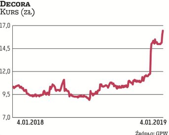 Akcje Decory w ciągu ostatnich 12 miesięcy zdrożały o ponad 70 proc. Co istotne, walory spółki syste