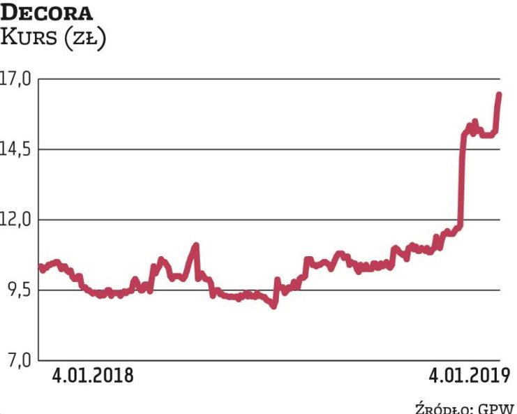 Akcje Decory w ciągu ostatnich 12 miesięcy zdrożały o ponad 70 proc. Co istotne, walory spółki syste