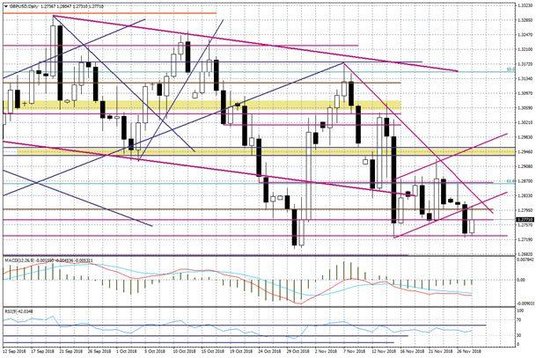 Wykres dzienny GBPUSD