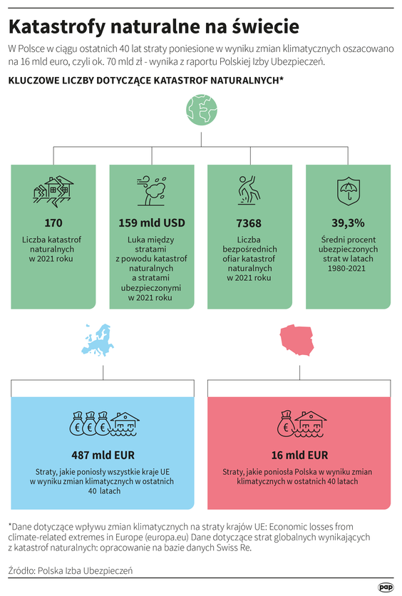 Katastrofy naturalne na świecie