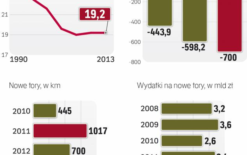 90 proc. ruchu pociągów odbywa się na 12 tys. km linii