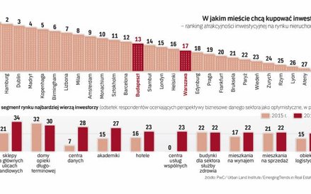 Inwestorzy uważają, że opłaca się wyłożyć kapitał na centra danych i ciągi handlowe w miastach