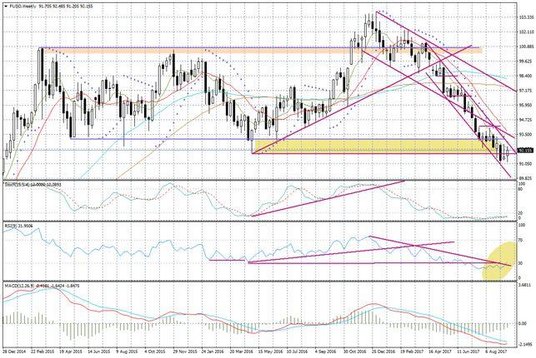 Wykres tygodniowy FUSD