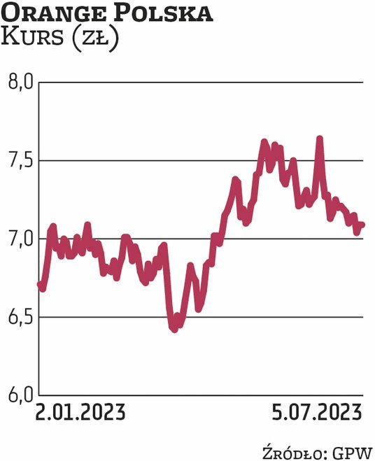 Orange Polska jest faworytem DM BDM. Zdaniem analityków rok 2024 powinien przynieść wyraźny wzrost E