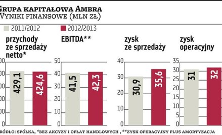 Ambra dzieli się zyskiem i rusza na podbój rynku