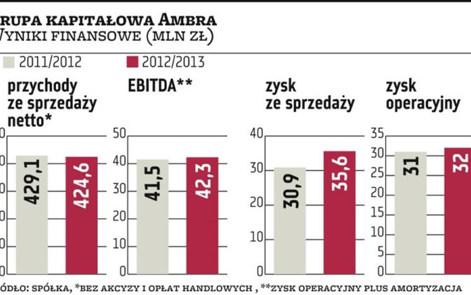 Ambra dzieli się zyskiem i rusza na podbój rynku