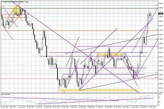 Wykres dzienny USD/PLN