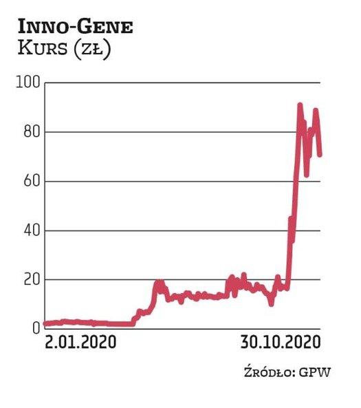 Inno-Gene jest beneficjentem covidowej hossy. Na początku roku akcje spółki kosztowały 2–3 zł, a w k