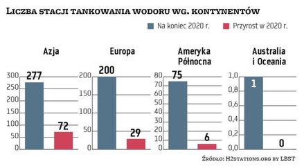 Jak dotychczas stacje paliw, na których można zatankować wodór, zlokalizowane są na czterech kontyne