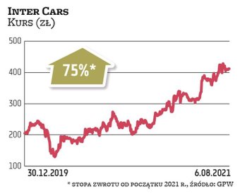 Zwyżki notowań Inter Carsu przyspieszyły w trakcie pandemii, a była to odpowiedź na szybką poprawę w