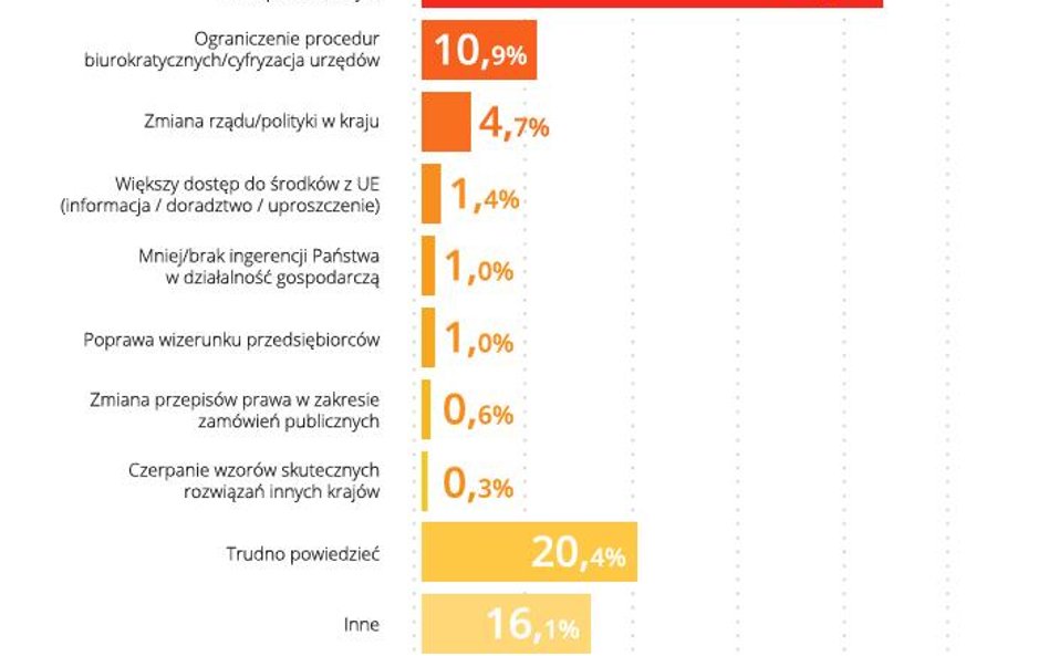 Przedsiębiorcy chcą zmian w systemie podatkowym