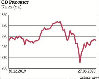 Po marcowej korekcie notowania CD Projektu znów są na fali wznoszącej. Epidemia nie tylko nie ma neg