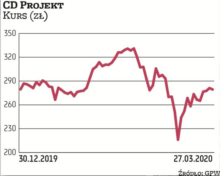 Po marcowej korekcie notowania CD Projektu znów są na fali wznoszącej. Epidemia nie tylko nie ma neg