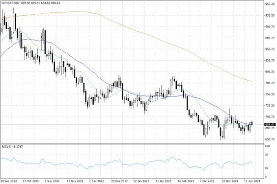 Notowania pszenicy w USA – dane dzienne
