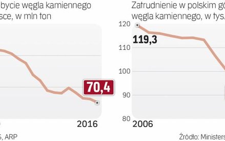 Polska wydobywa coraz mniej węgla