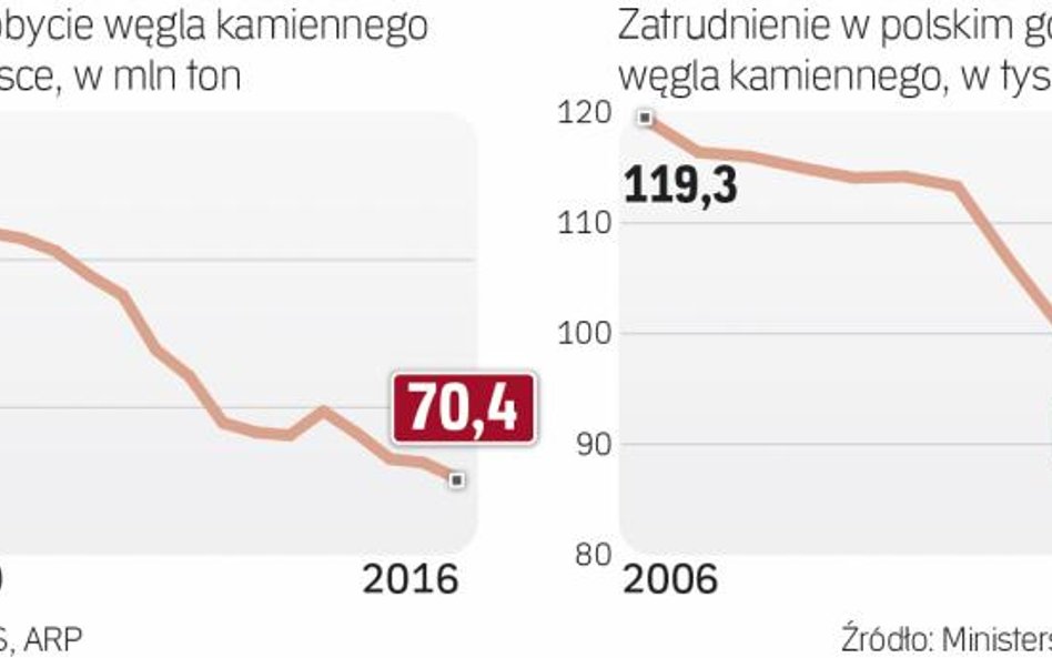Polska wydobywa coraz mniej węgla