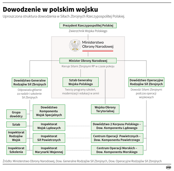 System dowodzenia w polskiej armii