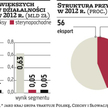 Przyszłość Synthosu leży w kauczuku nowej generacji