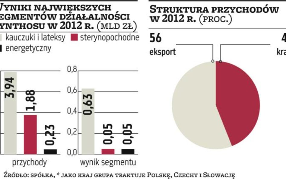 Przyszłość Synthosu leży w kauczuku nowej generacji