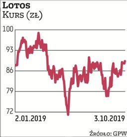 Na Lotos postawiły aż trzy biura: BNP Paribas, DM PKO BP oraz DM DBM. „Wskazujemy na wzrost marż raf