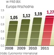W 2009 r. wydatki na napoje energetyzujące zwiększą się w Europie Wschodniej o ok. 7 proc. W naszej 