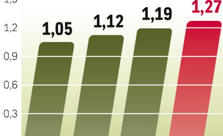 W 2009 r. wydatki na napoje energetyzujące zwiększą się w Europie Wschodniej o ok. 7 proc. W naszej 