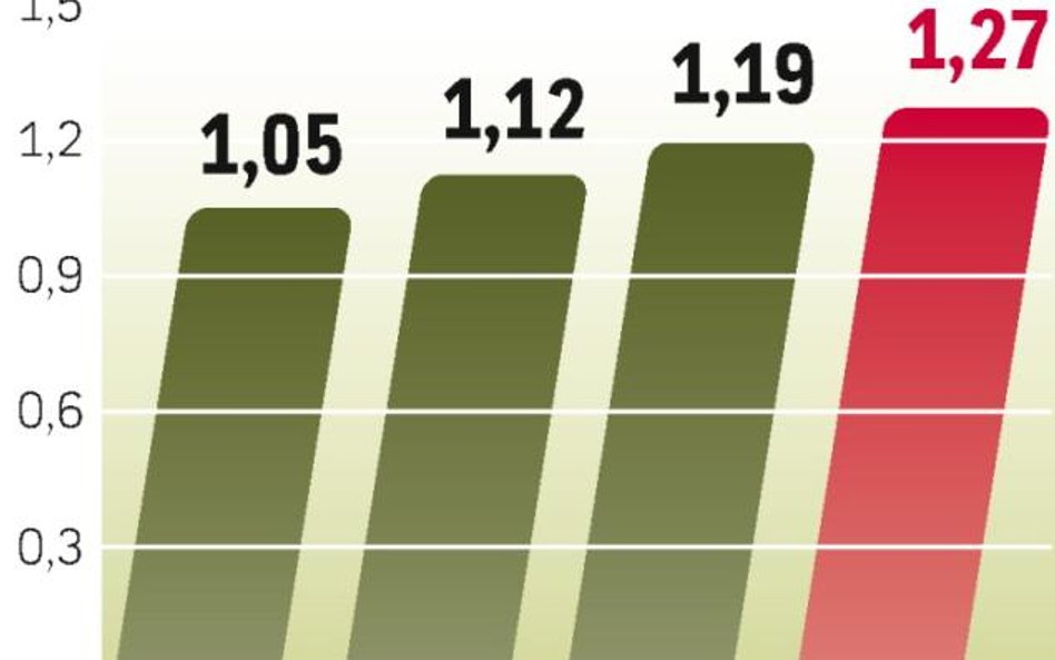 W 2009 r. wydatki na napoje energetyzujące zwiększą się w Europie Wschodniej o ok. 7 proc. W naszej 