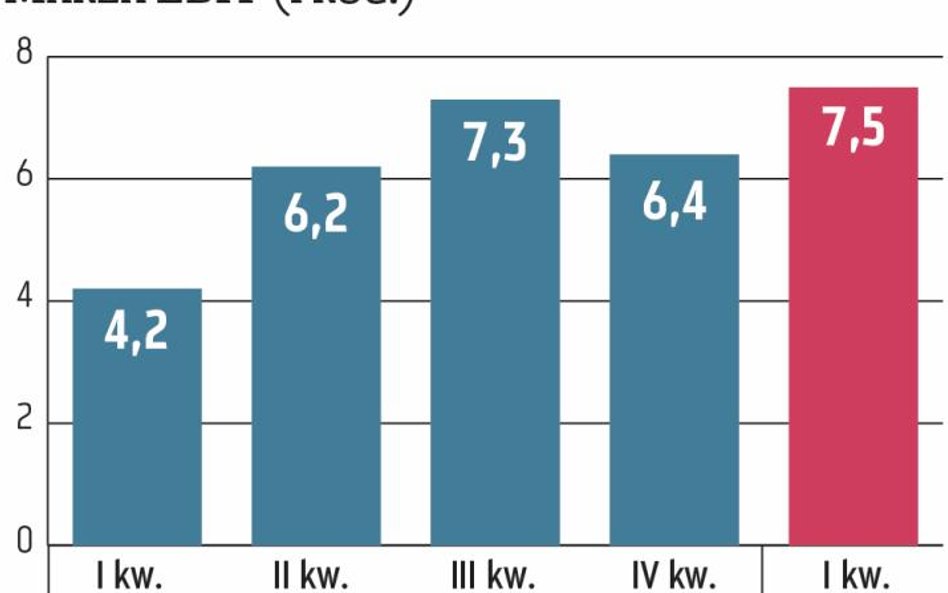 Rentowność Comarchu rośnie wraz ze wzrostem wartości (pozyskane nowe kontrakty) i poprawą jakości po