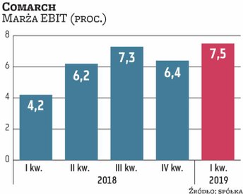 Rentowność Comarchu rośnie wraz ze wzrostem wartości (pozyskane nowe kontrakty) i poprawą jakości po