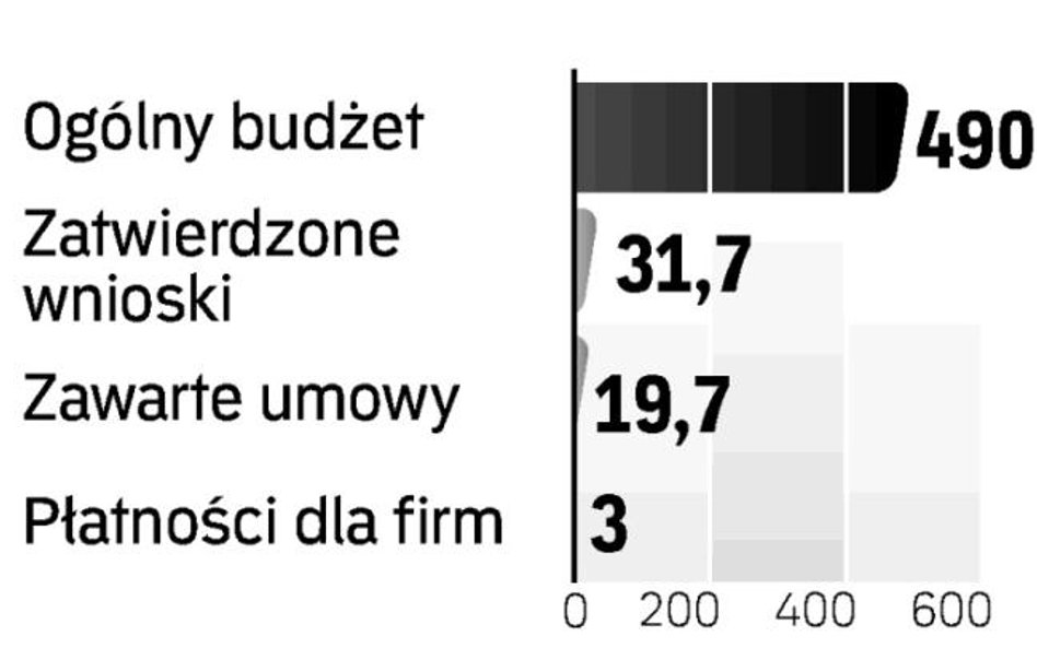 Dotacje do eksportu