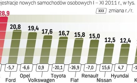 Najpopularniejsze skody to Octavia i Fabia