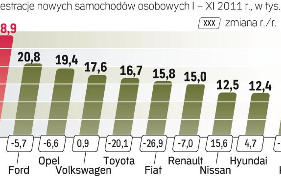 Najpopularniejsze skody to Octavia i Fabia