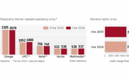 Orange Polska ma nadal najwięcej abonentów stacjonarnego dostępu