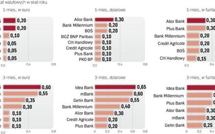 Oprocentowanie bankowych depozytów walutowych jest dużo niższe niż złotowych