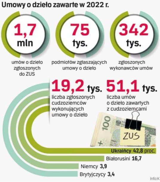 Umowy o dzieło zawarte w 2022 r.